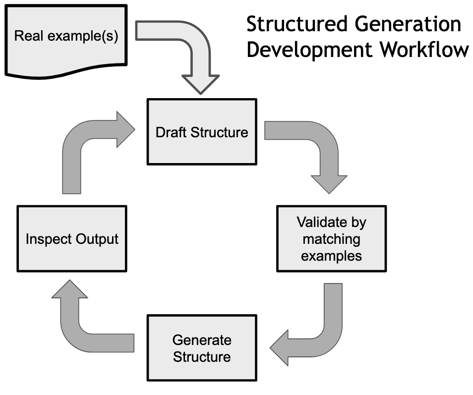 "Visual of Structured Generation Workflow"